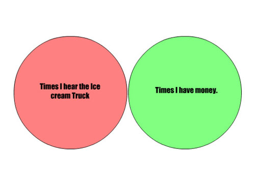 Chart Comparing Times I Hear The Ice Cream Truck And Have Money